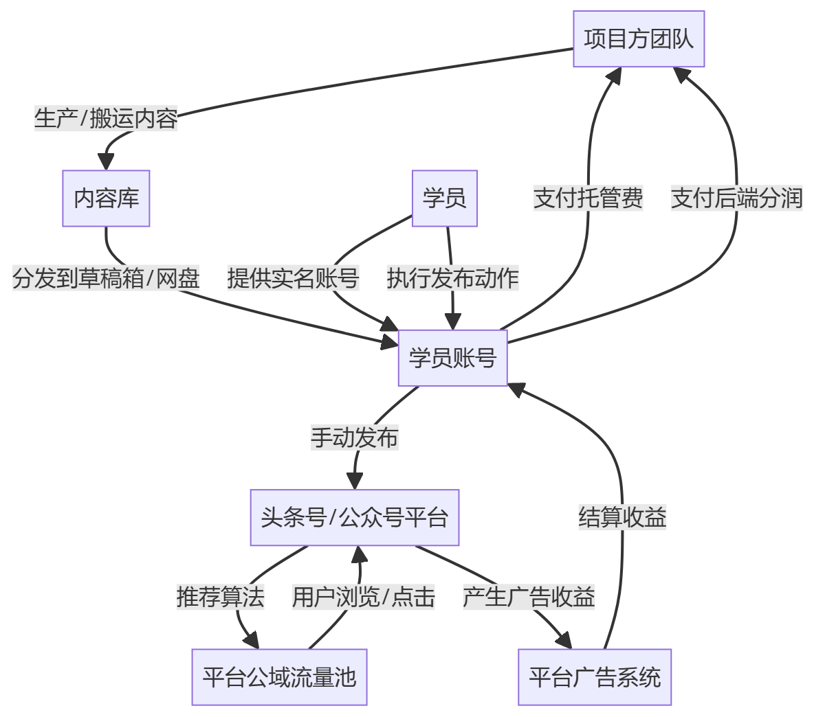 核心商业逻辑拆解